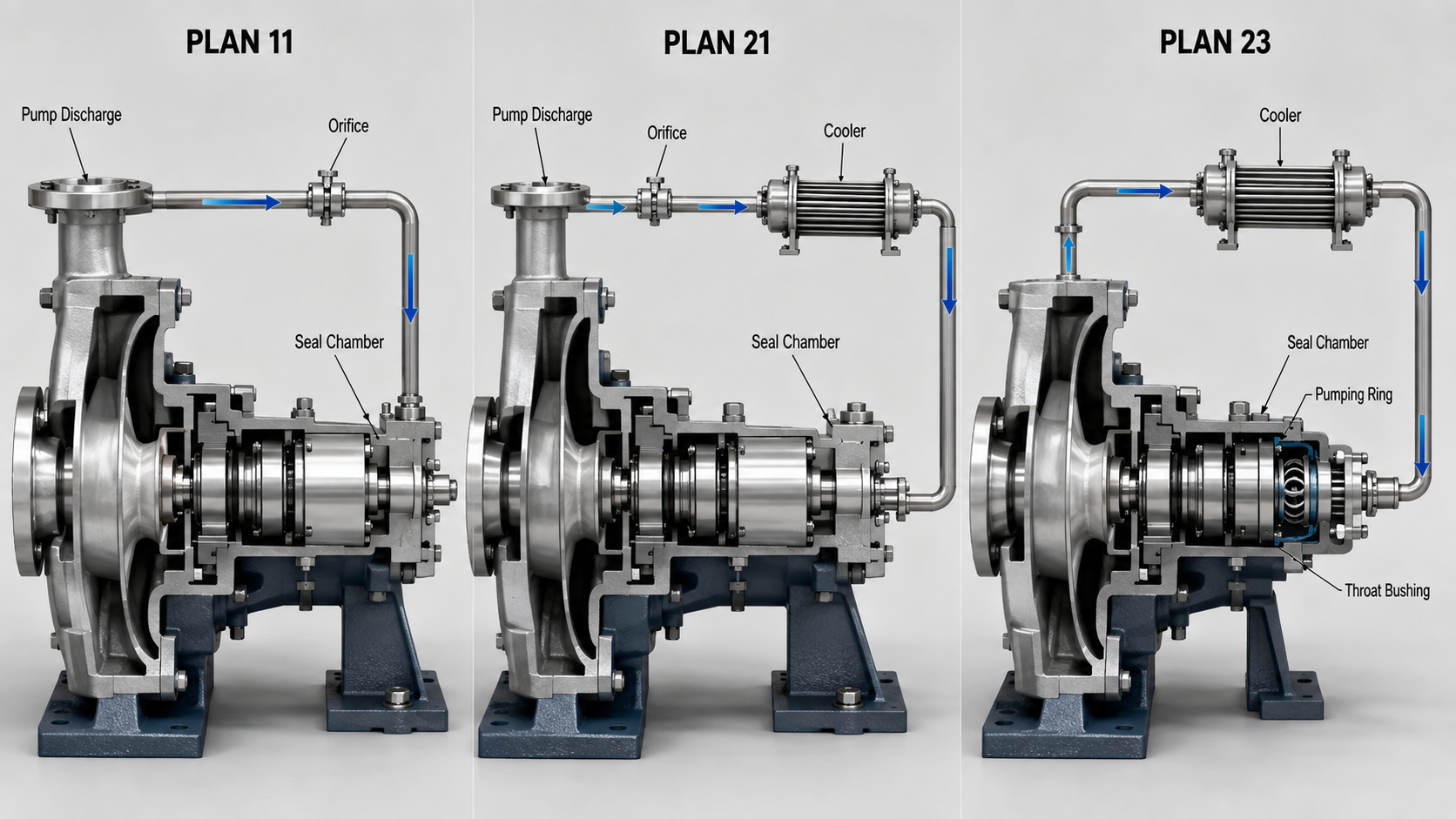 So sánh đường dòng hệ thống flush phớt theo API 682 Plan 11, Plan 21 và Plan 23